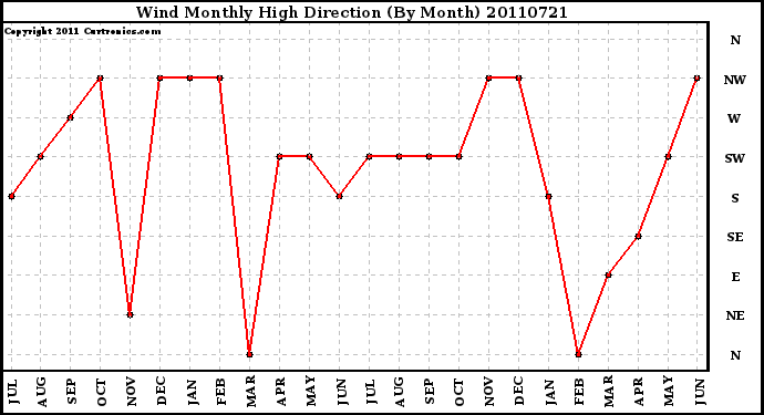 Milwaukee Weather Wind Monthly High Direction (By Month)