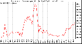 Milwaukee Weather Barometric Pressure per Minute (Last 24 Hours)