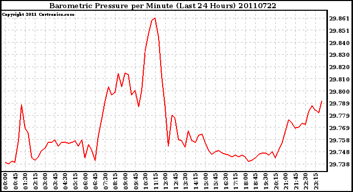 Milwaukee Weather Barometric Pressure per Minute (Last 24 Hours)