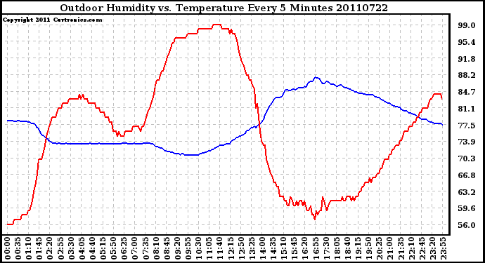 Milwaukee Weather Outdoor Humidity vs. Temperature Every 5 Minutes