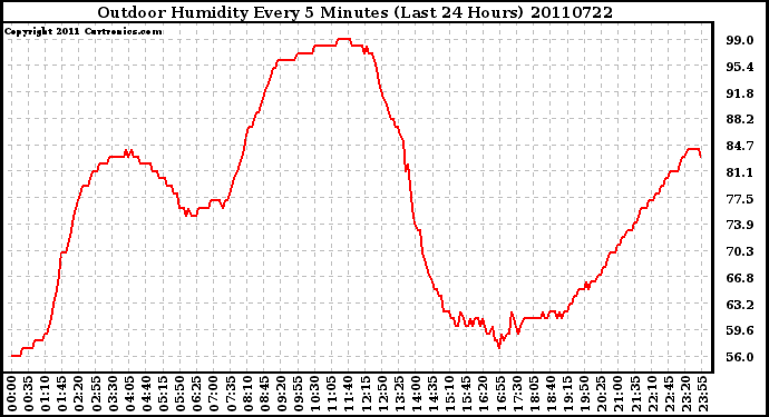 Milwaukee Weather Outdoor Humidity Every 5 Minutes (Last 24 Hours)