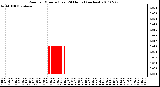 Milwaukee Weather Rain per Minute (Last 24 Hours) (inches)