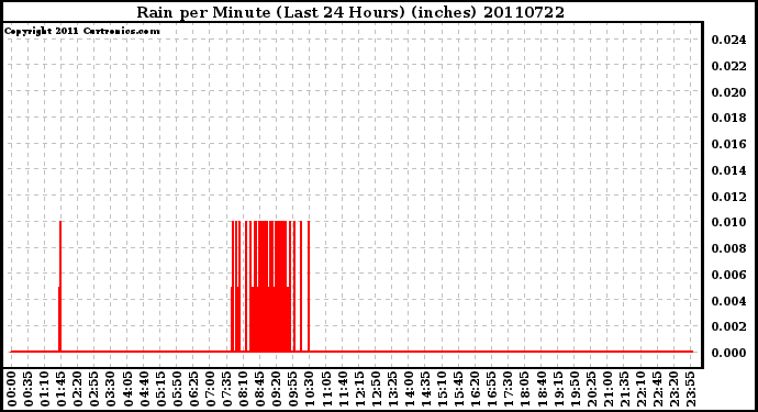 Milwaukee Weather Rain per Minute (Last 24 Hours) (inches)