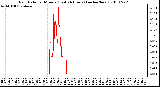 Milwaukee Weather Rain Rate per Minute (Last 24 Hours) (inches/hour)