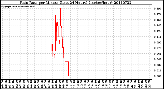 Milwaukee Weather Rain Rate per Minute (Last 24 Hours) (inches/hour)