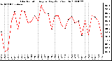 Milwaukee Weather Solar Radiation Avg per Day W/m2/minute