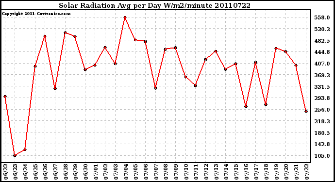 Milwaukee Weather Solar Radiation Avg per Day W/m2/minute