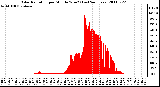 Milwaukee Weather Solar Radiation per Minute W/m2 (Last 24 Hours)