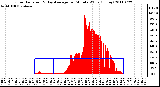 Milwaukee Weather Solar Radiation & Day Average per Minute W/m2 (Today)