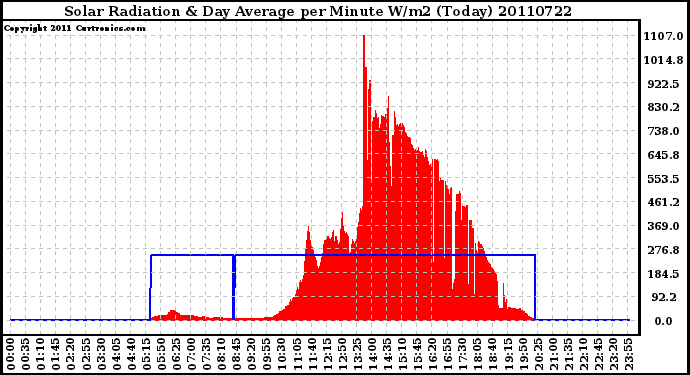 Milwaukee Weather Solar Radiation & Day Average per Minute W/m2 (Today)