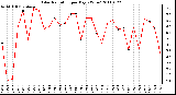 Milwaukee Weather Solar Radiation per Day KW/m2