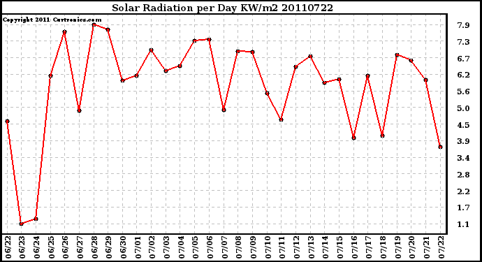 Milwaukee Weather Solar Radiation per Day KW/m2