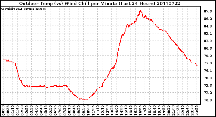 Milwaukee Weather Outdoor Temp (vs) Wind Chill per Minute (Last 24 Hours)