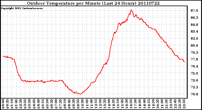 Milwaukee Weather Outdoor Temperature per Minute (Last 24 Hours)