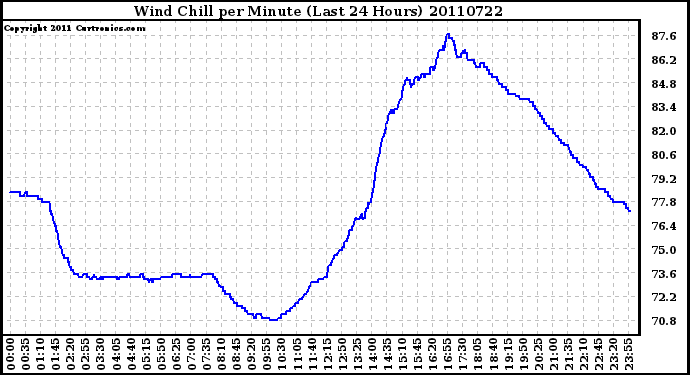 Milwaukee Weather Wind Chill per Minute (Last 24 Hours)