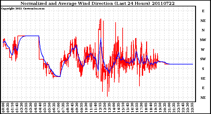 Milwaukee Weather Normalized and Average Wind Direction (Last 24 Hours)