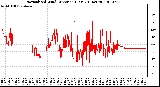 Milwaukee Weather Normalized Wind Direction (Last 24 Hours)