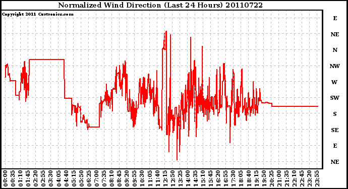 Milwaukee Weather Normalized Wind Direction (Last 24 Hours)