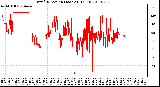 Milwaukee Weather Wind Direction (Last 24 Hours)