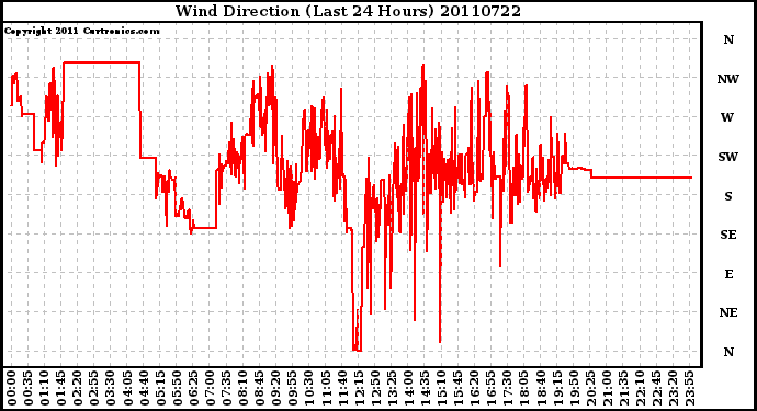 Milwaukee Weather Wind Direction (Last 24 Hours)