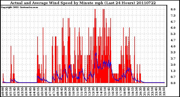 Milwaukee Weather Actual and Average Wind Speed by Minute mph (Last 24 Hours)