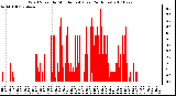 Milwaukee Weather Wind Speed by Minute mph (Last 24 Hours)