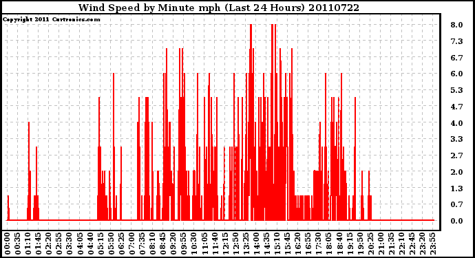 Milwaukee Weather Wind Speed by Minute mph (Last 24 Hours)