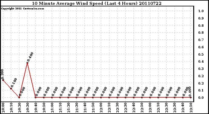 Milwaukee Weather 10 Minute Average Wind Speed (Last 4 Hours)