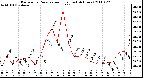 Milwaukee Weather Barometric Pressure per Hour (Last 24 Hours)