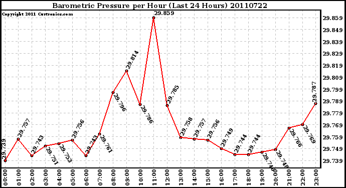 Milwaukee Weather Barometric Pressure per Hour (Last 24 Hours)