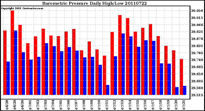 Milwaukee Weather Barometric Pressure Daily High/Low