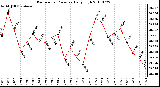 Milwaukee Weather Barometric Pressure Daily High