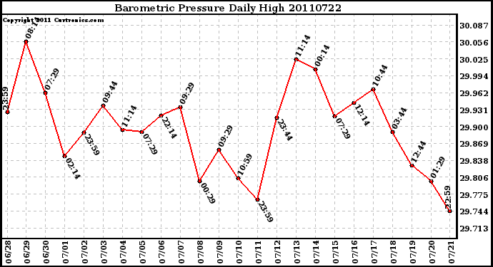 Milwaukee Weather Barometric Pressure Daily High