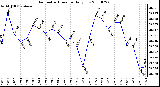 Milwaukee Weather Barometric Pressure Daily Low