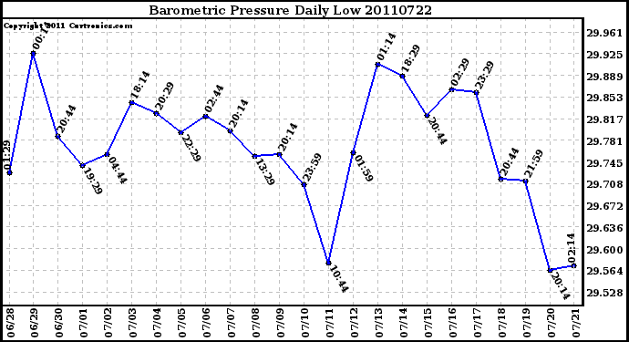 Milwaukee Weather Barometric Pressure Daily Low