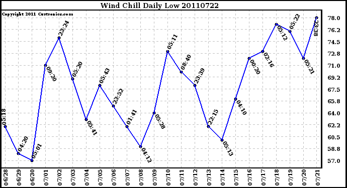 Milwaukee Weather Wind Chill Daily Low