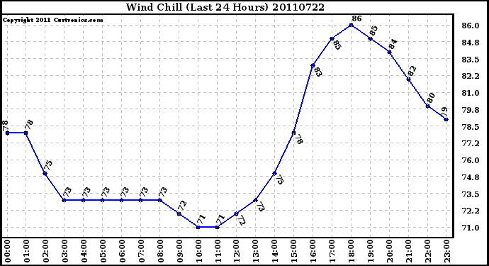 Milwaukee Weather Wind Chill (Last 24 Hours)