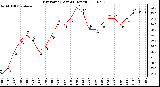 Milwaukee Weather Dew Point (Last 24 Hours)