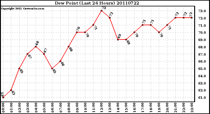 Milwaukee Weather Dew Point (Last 24 Hours)