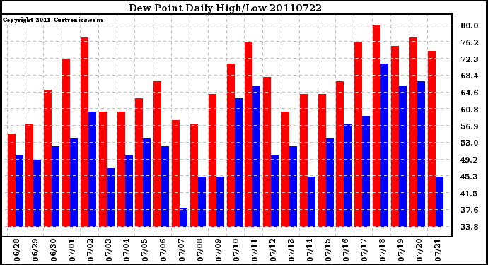 Milwaukee Weather Dew Point Daily High/Low