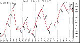 Milwaukee Weather Dew Point Daily High