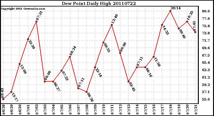 Milwaukee Weather Dew Point Daily High