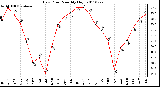 Milwaukee Weather Dew Point Monthly High