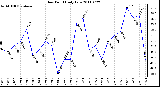 Milwaukee Weather Dew Point Daily Low