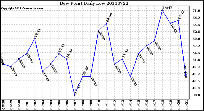 Milwaukee Weather Dew Point Daily Low