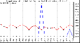 Milwaukee Weather Evapotranspiration (Red) (vs) Rain per Day (Blue) (Inches)