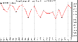 Milwaukee Weather Evapotranspiration per Day (Inches)