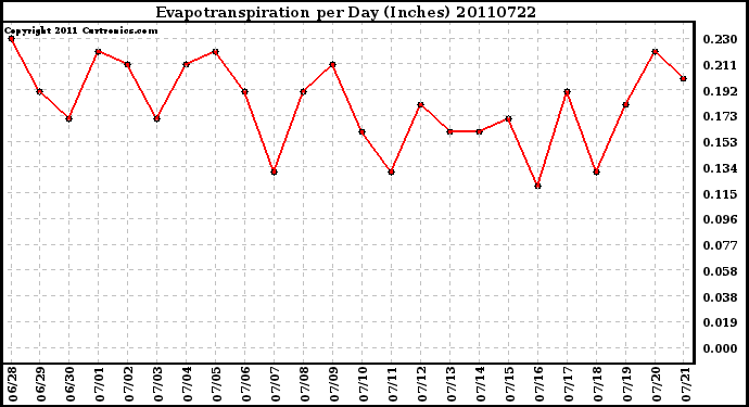 Milwaukee Weather Evapotranspiration per Day (Inches)