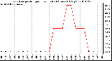 Milwaukee Weather Evapotranspiration per Hour (Last 24 Hours) (Oz/sq ft)