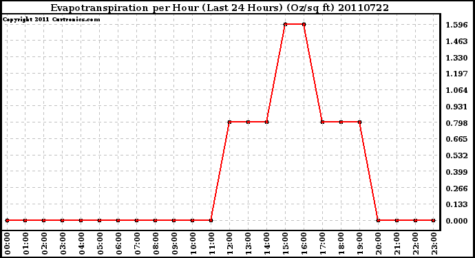 Milwaukee Weather Evapotranspiration per Hour (Last 24 Hours) (Oz/sq ft)